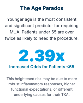 2.39x Likelihood of MUA